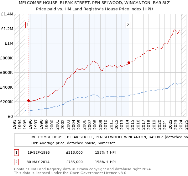 MELCOMBE HOUSE, BLEAK STREET, PEN SELWOOD, WINCANTON, BA9 8LZ: Price paid vs HM Land Registry's House Price Index
