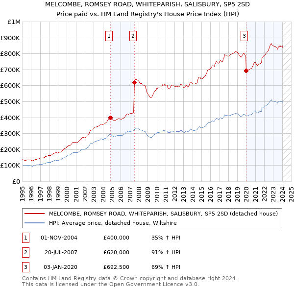 MELCOMBE, ROMSEY ROAD, WHITEPARISH, SALISBURY, SP5 2SD: Price paid vs HM Land Registry's House Price Index