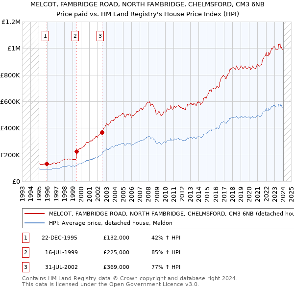 MELCOT, FAMBRIDGE ROAD, NORTH FAMBRIDGE, CHELMSFORD, CM3 6NB: Price paid vs HM Land Registry's House Price Index