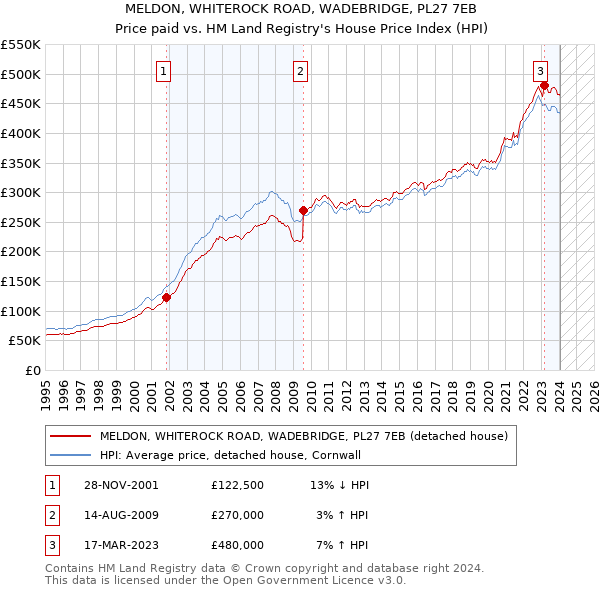 MELDON, WHITEROCK ROAD, WADEBRIDGE, PL27 7EB: Price paid vs HM Land Registry's House Price Index