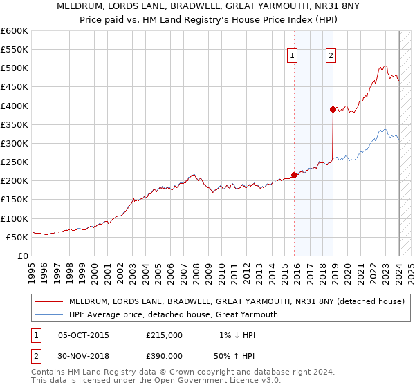 MELDRUM, LORDS LANE, BRADWELL, GREAT YARMOUTH, NR31 8NY: Price paid vs HM Land Registry's House Price Index