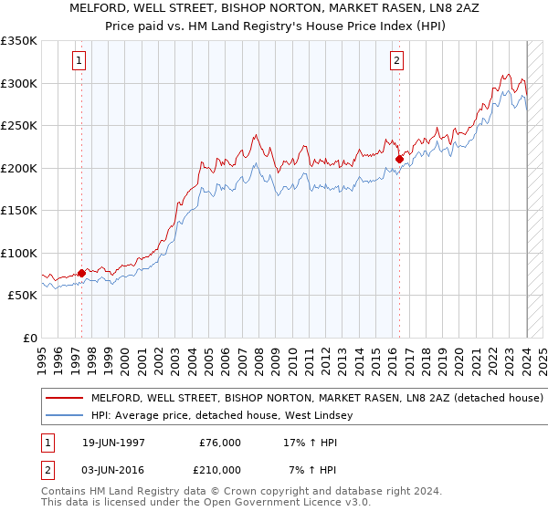 MELFORD, WELL STREET, BISHOP NORTON, MARKET RASEN, LN8 2AZ: Price paid vs HM Land Registry's House Price Index