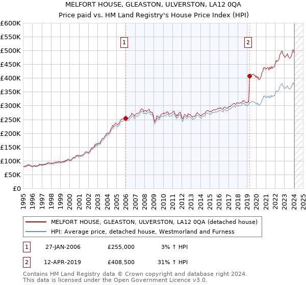 MELFORT HOUSE, GLEASTON, ULVERSTON, LA12 0QA: Price paid vs HM Land Registry's House Price Index