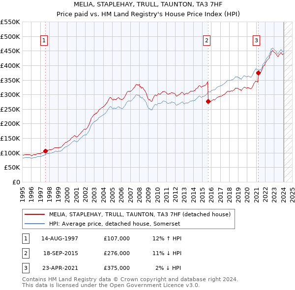 MELIA, STAPLEHAY, TRULL, TAUNTON, TA3 7HF: Price paid vs HM Land Registry's House Price Index