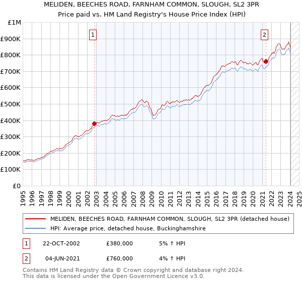 MELIDEN, BEECHES ROAD, FARNHAM COMMON, SLOUGH, SL2 3PR: Price paid vs HM Land Registry's House Price Index