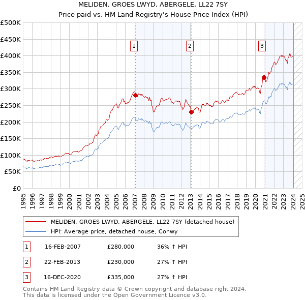 MELIDEN, GROES LWYD, ABERGELE, LL22 7SY: Price paid vs HM Land Registry's House Price Index