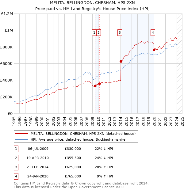 MELITA, BELLINGDON, CHESHAM, HP5 2XN: Price paid vs HM Land Registry's House Price Index