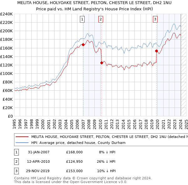 MELITA HOUSE, HOLYOAKE STREET, PELTON, CHESTER LE STREET, DH2 1NU: Price paid vs HM Land Registry's House Price Index