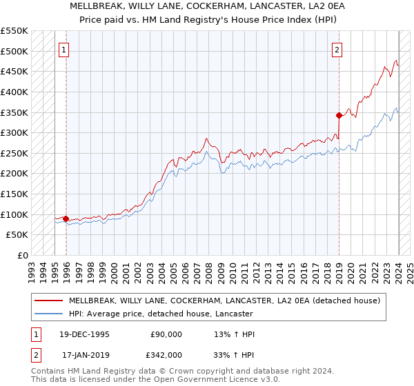 MELLBREAK, WILLY LANE, COCKERHAM, LANCASTER, LA2 0EA: Price paid vs HM Land Registry's House Price Index