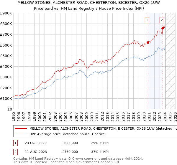 MELLOW STONES, ALCHESTER ROAD, CHESTERTON, BICESTER, OX26 1UW: Price paid vs HM Land Registry's House Price Index