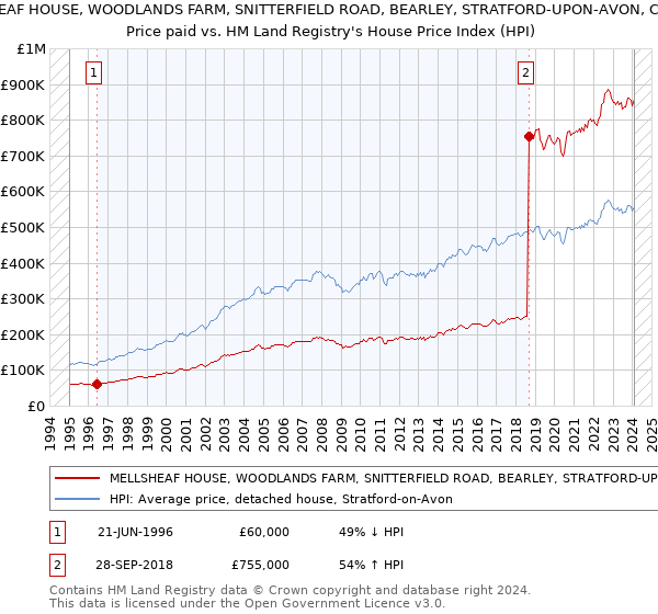 MELLSHEAF HOUSE, WOODLANDS FARM, SNITTERFIELD ROAD, BEARLEY, STRATFORD-UPON-AVON, CV37 0EX: Price paid vs HM Land Registry's House Price Index