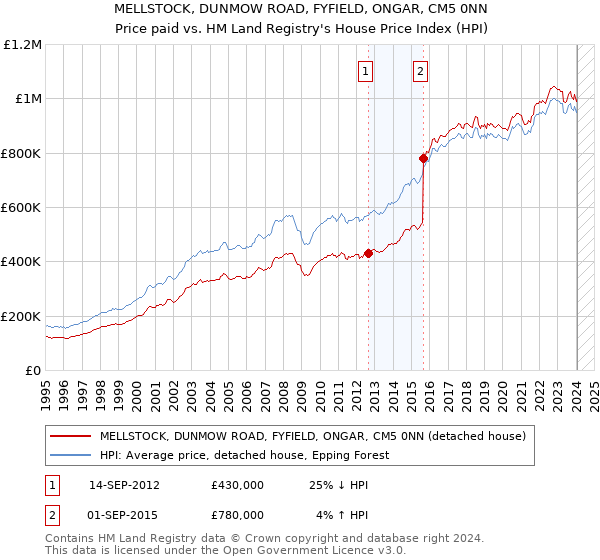 MELLSTOCK, DUNMOW ROAD, FYFIELD, ONGAR, CM5 0NN: Price paid vs HM Land Registry's House Price Index