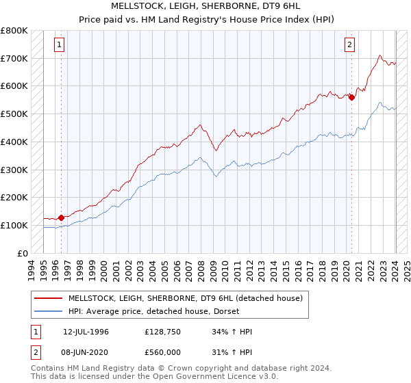 MELLSTOCK, LEIGH, SHERBORNE, DT9 6HL: Price paid vs HM Land Registry's House Price Index