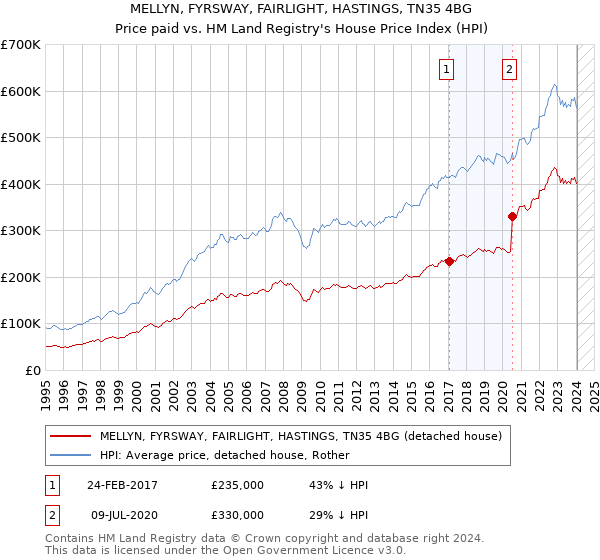 MELLYN, FYRSWAY, FAIRLIGHT, HASTINGS, TN35 4BG: Price paid vs HM Land Registry's House Price Index