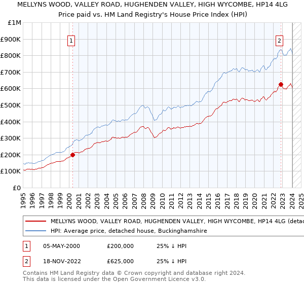 MELLYNS WOOD, VALLEY ROAD, HUGHENDEN VALLEY, HIGH WYCOMBE, HP14 4LG: Price paid vs HM Land Registry's House Price Index