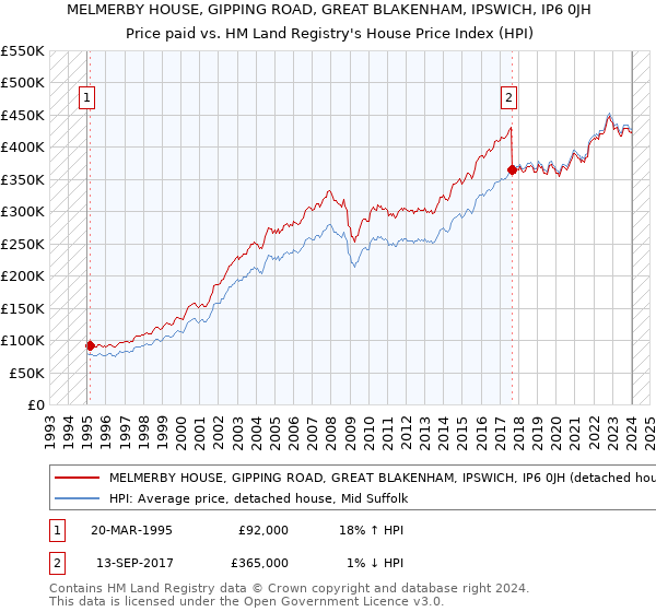 MELMERBY HOUSE, GIPPING ROAD, GREAT BLAKENHAM, IPSWICH, IP6 0JH: Price paid vs HM Land Registry's House Price Index