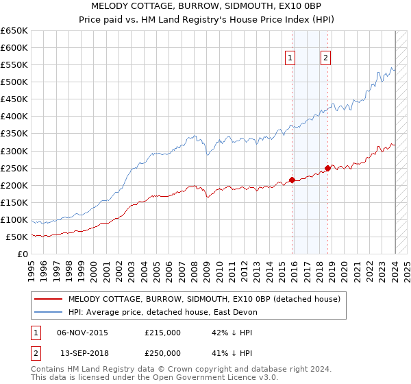 MELODY COTTAGE, BURROW, SIDMOUTH, EX10 0BP: Price paid vs HM Land Registry's House Price Index