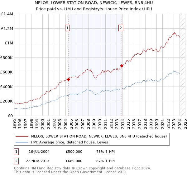 MELOS, LOWER STATION ROAD, NEWICK, LEWES, BN8 4HU: Price paid vs HM Land Registry's House Price Index