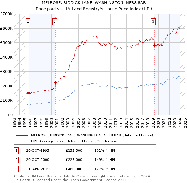 MELROSE, BIDDICK LANE, WASHINGTON, NE38 8AB: Price paid vs HM Land Registry's House Price Index