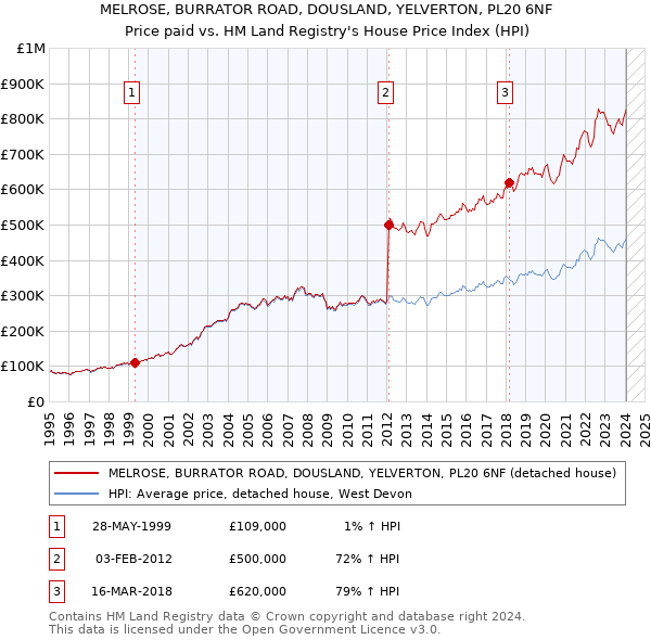 MELROSE, BURRATOR ROAD, DOUSLAND, YELVERTON, PL20 6NF: Price paid vs HM Land Registry's House Price Index
