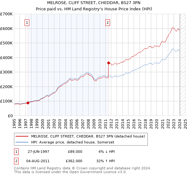 MELROSE, CLIFF STREET, CHEDDAR, BS27 3PN: Price paid vs HM Land Registry's House Price Index