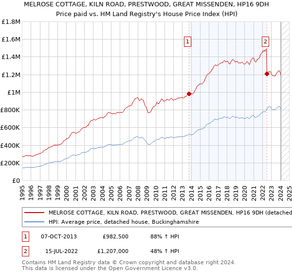 MELROSE COTTAGE, KILN ROAD, PRESTWOOD, GREAT MISSENDEN, HP16 9DH: Price paid vs HM Land Registry's House Price Index