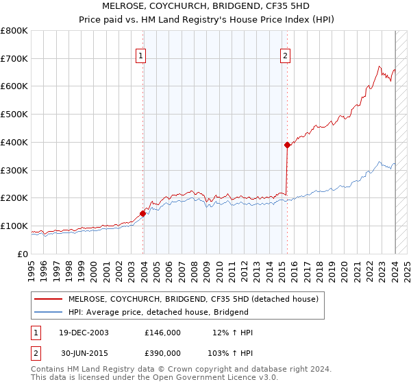 MELROSE, COYCHURCH, BRIDGEND, CF35 5HD: Price paid vs HM Land Registry's House Price Index
