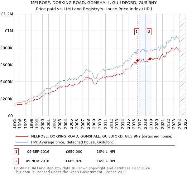 MELROSE, DORKING ROAD, GOMSHALL, GUILDFORD, GU5 9NY: Price paid vs HM Land Registry's House Price Index