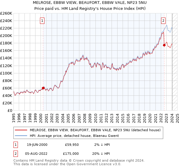 MELROSE, EBBW VIEW, BEAUFORT, EBBW VALE, NP23 5NU: Price paid vs HM Land Registry's House Price Index