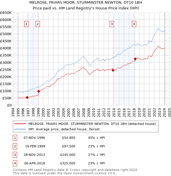 MELROSE, FRIARS MOOR, STURMINSTER NEWTON, DT10 1BH: Price paid vs HM Land Registry's House Price Index
