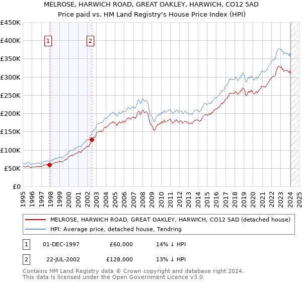 MELROSE, HARWICH ROAD, GREAT OAKLEY, HARWICH, CO12 5AD: Price paid vs HM Land Registry's House Price Index