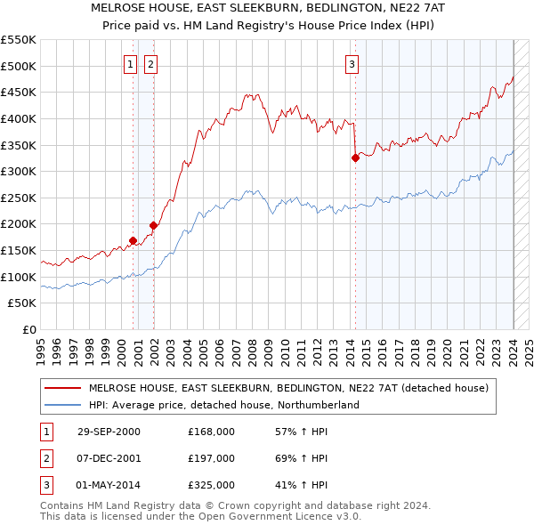 MELROSE HOUSE, EAST SLEEKBURN, BEDLINGTON, NE22 7AT: Price paid vs HM Land Registry's House Price Index