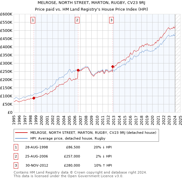 MELROSE, NORTH STREET, MARTON, RUGBY, CV23 9RJ: Price paid vs HM Land Registry's House Price Index