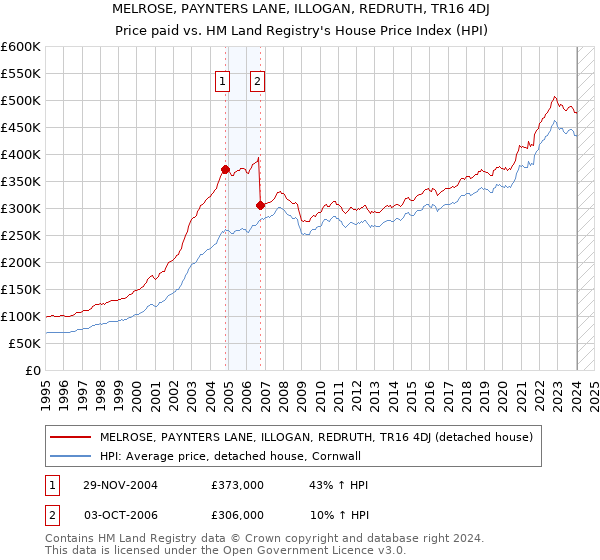 MELROSE, PAYNTERS LANE, ILLOGAN, REDRUTH, TR16 4DJ: Price paid vs HM Land Registry's House Price Index
