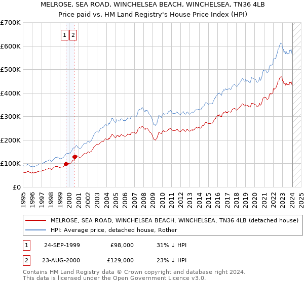 MELROSE, SEA ROAD, WINCHELSEA BEACH, WINCHELSEA, TN36 4LB: Price paid vs HM Land Registry's House Price Index