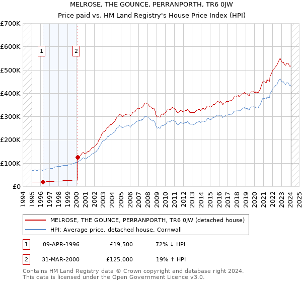 MELROSE, THE GOUNCE, PERRANPORTH, TR6 0JW: Price paid vs HM Land Registry's House Price Index