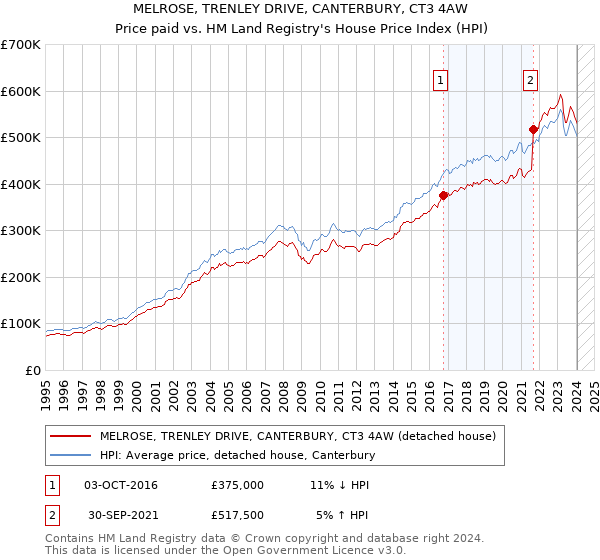 MELROSE, TRENLEY DRIVE, CANTERBURY, CT3 4AW: Price paid vs HM Land Registry's House Price Index