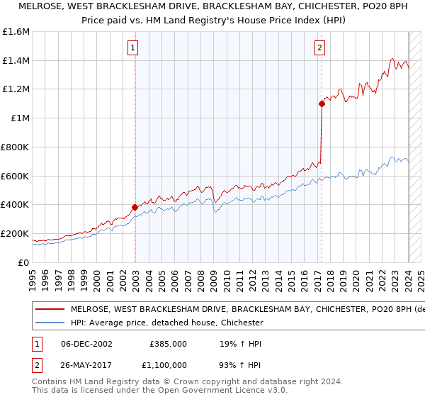 MELROSE, WEST BRACKLESHAM DRIVE, BRACKLESHAM BAY, CHICHESTER, PO20 8PH: Price paid vs HM Land Registry's House Price Index