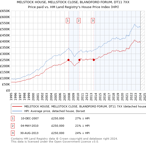 MELSTOCK HOUSE, MELLSTOCK CLOSE, BLANDFORD FORUM, DT11 7XX: Price paid vs HM Land Registry's House Price Index