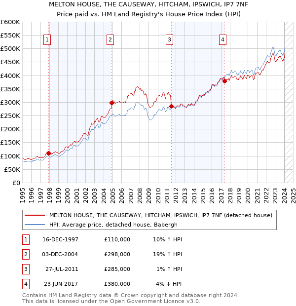 MELTON HOUSE, THE CAUSEWAY, HITCHAM, IPSWICH, IP7 7NF: Price paid vs HM Land Registry's House Price Index