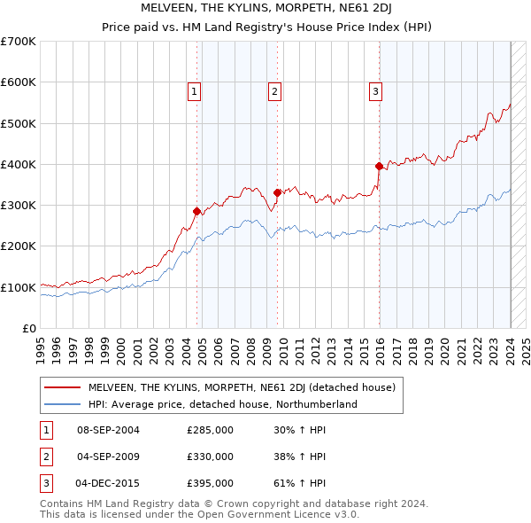 MELVEEN, THE KYLINS, MORPETH, NE61 2DJ: Price paid vs HM Land Registry's House Price Index