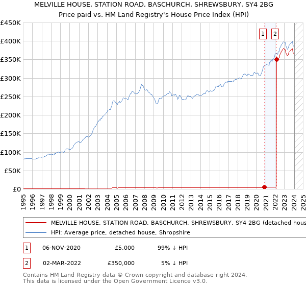 MELVILLE HOUSE, STATION ROAD, BASCHURCH, SHREWSBURY, SY4 2BG: Price paid vs HM Land Registry's House Price Index