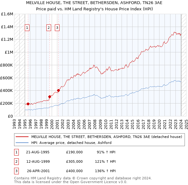 MELVILLE HOUSE, THE STREET, BETHERSDEN, ASHFORD, TN26 3AE: Price paid vs HM Land Registry's House Price Index
