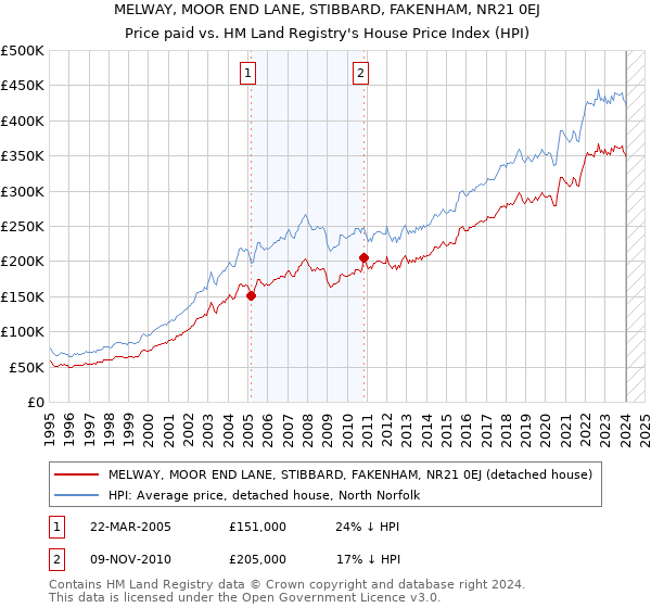 MELWAY, MOOR END LANE, STIBBARD, FAKENHAM, NR21 0EJ: Price paid vs HM Land Registry's House Price Index