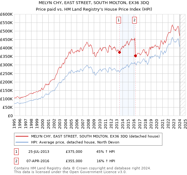 MELYN CHY, EAST STREET, SOUTH MOLTON, EX36 3DQ: Price paid vs HM Land Registry's House Price Index