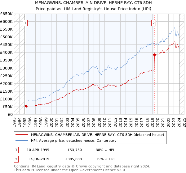 MENAGWINS, CHAMBERLAIN DRIVE, HERNE BAY, CT6 8DH: Price paid vs HM Land Registry's House Price Index