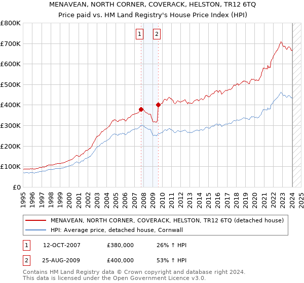MENAVEAN, NORTH CORNER, COVERACK, HELSTON, TR12 6TQ: Price paid vs HM Land Registry's House Price Index