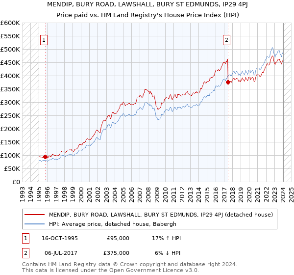 MENDIP, BURY ROAD, LAWSHALL, BURY ST EDMUNDS, IP29 4PJ: Price paid vs HM Land Registry's House Price Index