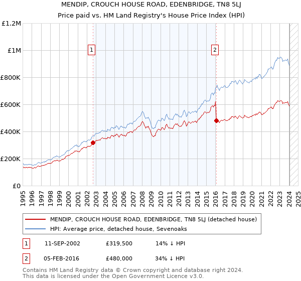 MENDIP, CROUCH HOUSE ROAD, EDENBRIDGE, TN8 5LJ: Price paid vs HM Land Registry's House Price Index