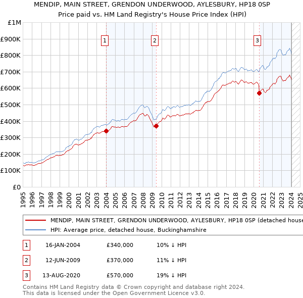 MENDIP, MAIN STREET, GRENDON UNDERWOOD, AYLESBURY, HP18 0SP: Price paid vs HM Land Registry's House Price Index